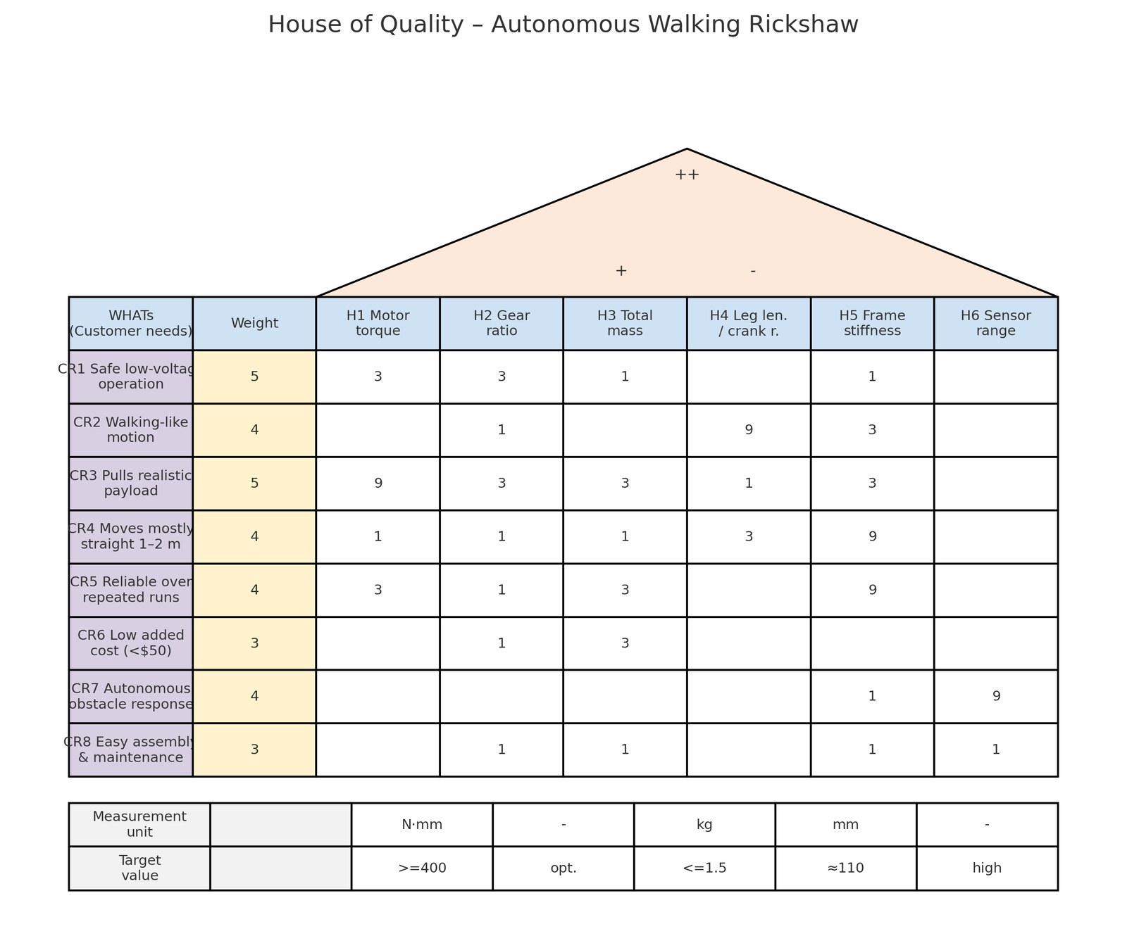 House of Quality for the walking rickshaw